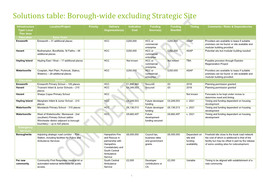 Solutions Table: Borough-Wide Excluding Strategic Site