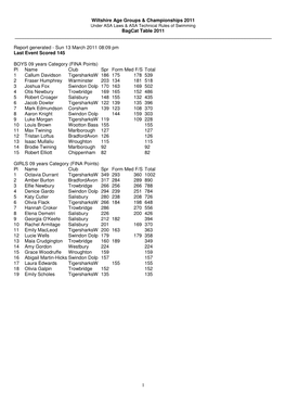 Wiltshire Age Groups & Championships 2011 Bagcat Table 2011