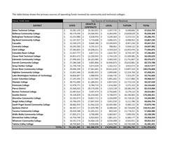 The Table Below Shows the Primary Sources of Operating Funds Received by Community and Technical Colleges