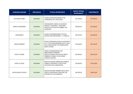 Gli Interventi in Provincia Di Bologna