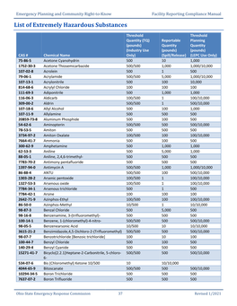 List of Extremely Hazardous Substances