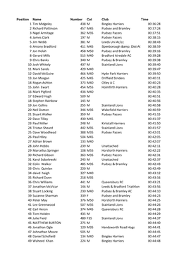 1 Tim Midgeley 438 M Bingley Harriers 00:36:28 2 Richard