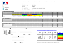 Suivi Biologique Des Cours D'eau De Haute-Normandie