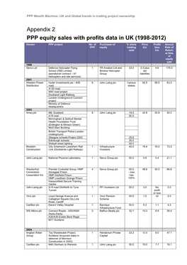 Appendix 2 PPP Equity Sales with Profits Data in UK (1998-2012)