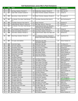 Golf Saskatchewan Junior Men's Past Champions