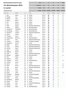 JS-Wettschiessen 2010 in Liestal Leiter / Betreuer
