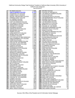 1 De Anza College 2,388 58 Skyline College 595 2 Santa
