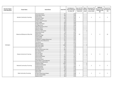 Education Region (Total Allocation) Cluster Name School Name School