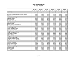 CARLI Membership Fees FY 2022 - FY 2027