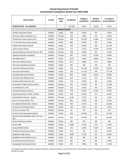 Hawaii Department of Health Immunization Exemptions School Year 2019–2020