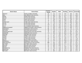 District Name School Name Number Tested English Math Reading