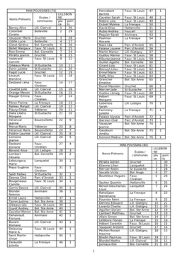 MINI-POUSSINES (76) Noms Prénoms Écoles / Communes LILLEBON NE Pla Ce Poin Ts Barray Alice Lill. Clairval 1 30 Colombel Corali
