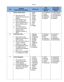 Grade 6 List Spelling Rule/Pattern/Exception Word List