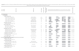 Appendix S1. List of the 719 Bird Species Distributed Within Neotropical Seasonally Dry Forests (NSDF) Considered in This Study