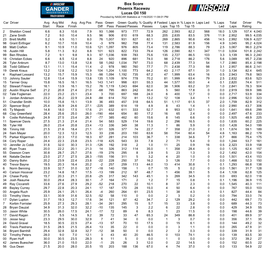 Box Score Phoenix Raceway Lucas Oil