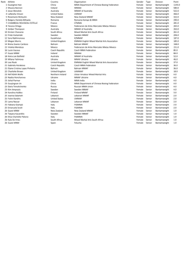 IMMAF Bantamweight Athlete Rankings in Mixed Martial Arts