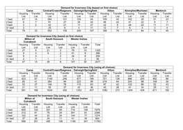 Demand for Inverness City (Based on First Choice) Carse Central/Crown