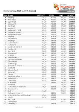 Bezirkswertung 2019 - Aktiv a (Bronze)