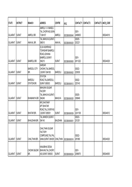 State District Branch Address Centre Ifsc Contact1 Contact2 Contact3 Micr Code Amroli V.V Mandli Tal.Choryasi,Sura 0261- Gujarat Surat Amroli Br