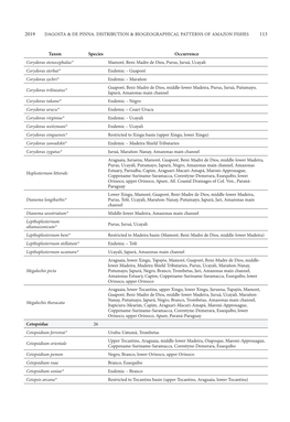 DAGOSTA & DE PINNA: DISTRIBUTION & BIOGEOGRAPHICAL PATTERNS of AMAZON FISHES Taxon Species Occurrence Corydoras Stenocep