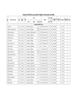 Details of DCB Files As Per 4(1)A of Right to Information Act 2005