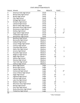 2018 Team Results