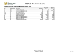 2015 Perth Mint Numismatic Coins