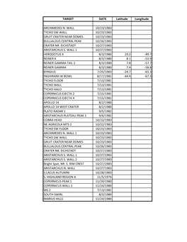 TARGET DATE Latitude Longitude ARCHIMEDES N. WALL 10/23