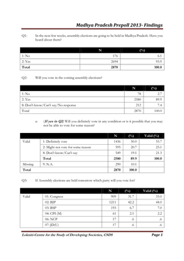 Madhya Pradesh Prepoll 2013-Findings