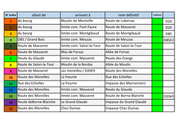 Allant De Arrivant À Nom Définitif Validation 1 Du Bourg Moulin De Montville Route De Lubersac D20 2 Du Bourg Limite Com