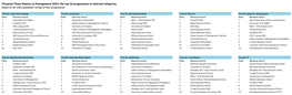 Financial Times Masters in Management : the Top Programmes in Selected Categories