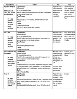 Material/Source Features Pros Cons Polyester/Cotton Blend 80% Polyester / 20% Cotton, 65/35, and 40/60 Are Common Blends. • La
