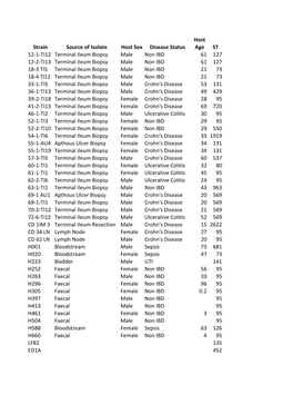 Strain Source of Isolate Host Sex Disease Status Host Age ST