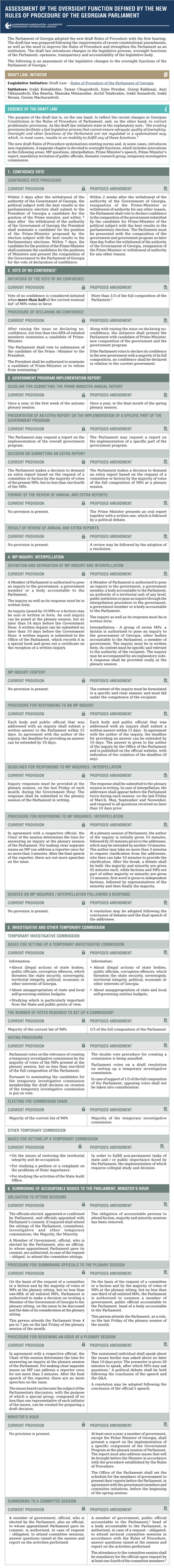 Assessment of the Oversight Function Defined by the New Rules of Procedure of the Georgian Parliament