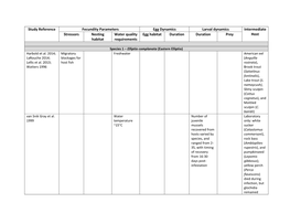 Chesapeake Bay Species Habitat Fecundity Matrix