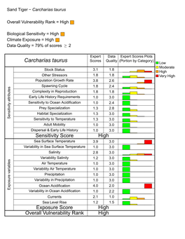 Sand Tiger − Carcharias Taurus Overall Vulnerability Rank = High