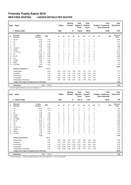 Finlandia Trophy Espoo 2016 MEN FREE SKATING JUDGES DETAILS PER SKATER