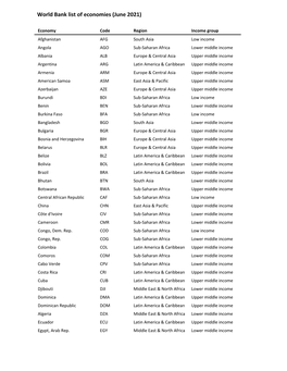 World Bank Country Classifications by Income Level 2021-2022.Xlsx