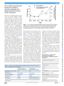 Rise in Children Presenting with Periodic Fever, Aphthous Stomatitis, Pharyngitis and Adenitis Syndrome During the COVID-19 Pandemic