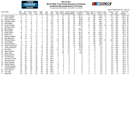 Box Score World Wide Technology Raceway at Gateway Carshield