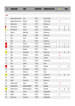 Lista Osoba Prisutnih U Bazi UN-A 13. Jula 1995