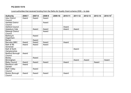 PQ 22435 15/16 Local Authorities That Received Funding from the Defra Air Quality Grant Scheme 2006 – to Date Authority 2006-7