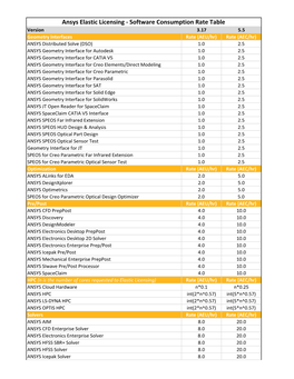 Ansys Elastic Licensing