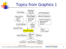 Topics from Graphics 1