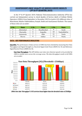 (3RD & 4TH QUARTER, 2019) User Data Throughput (3G) (Threshold