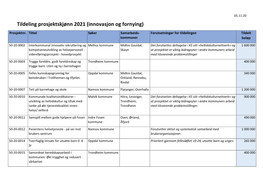 Tildeling Prosjektskjønn 2021 (Innovasjon Og Fornying)