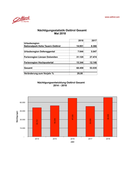 Nächtigungszahlen Mai 2018 Osttirol