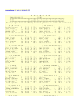 Öppen Damer H 16 D 16 H 200 D 135