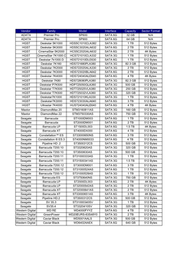 Vendor Family Model Interface Capacity Sector Format