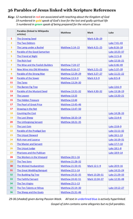 36 Parables of Jesus Linked with Scripture References